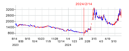 2024年2月14日 13:55前後のの株価チャート